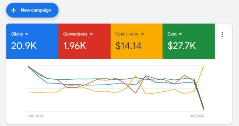 Google Campaigns wedding booking Website Result